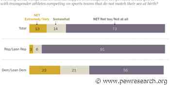 Most Americans are uncomfortable with transgender athletes on sports teams that don’t match their birth sex