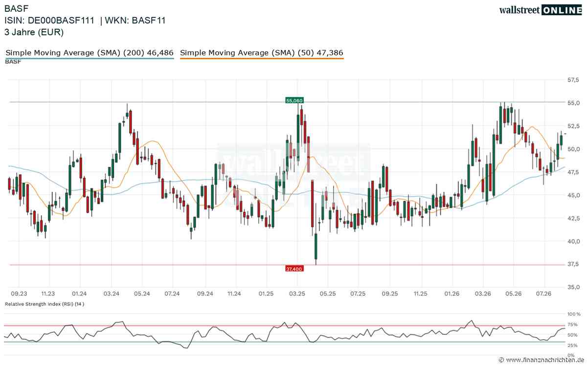 BASF Aktie: Wie ein Vulkan! Wann bricht der Kurs nach oben durch?