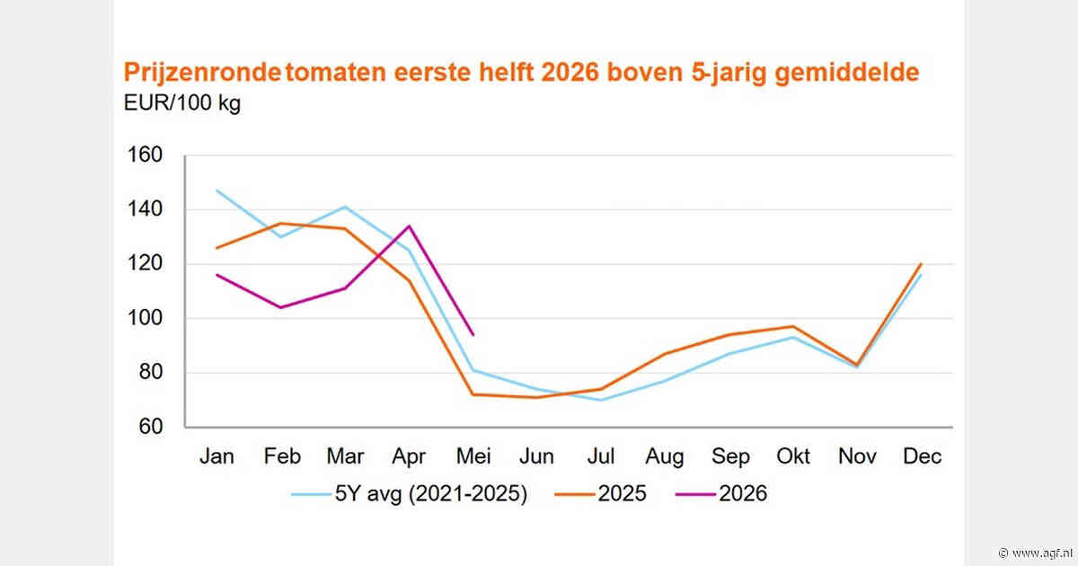 Productie akkerbouw groeit, maar vooruitzichten voor 2026 blijven onzeker