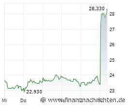 Europa-Verlauf: Vorsicht vor US-Inflationsdaten - Vestas mit Kurssprung