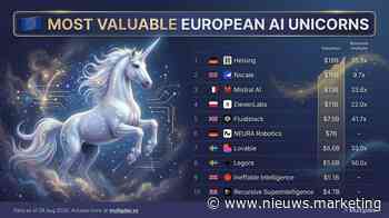 Europa’s AI-unicorns exploderen in waarde: miljarden voor AI, chips, robots en superintelligentie