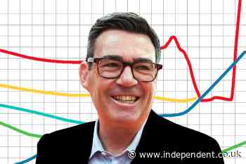 UK poll tracker: Burnham bounce continues as Labour beats Reform in third poll in three days