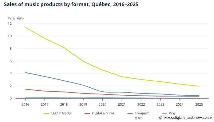 Quebec is the Latest Market Witnessing a Dramatic Decrease in Local Content Consumption