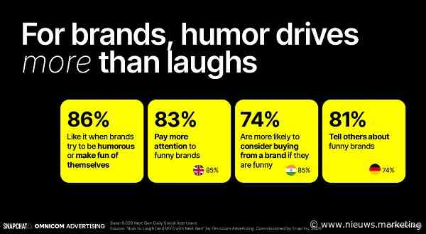 Wilt u grappig doen als merk? Snapchat legt uit waarom humor geen trucje is!