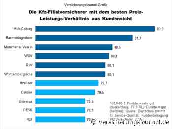 Diese Kfz-Versicherer bieten das beste Preis-Leistungs-Verhältnis aus Kundensicht