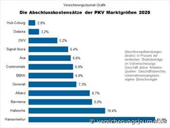 Abschlusskostensatz: So schlugen sich die PKV-Platzhirsche
