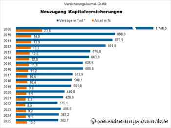 So lief das Geschäft 2025 mit Kapitallebensversicherungen