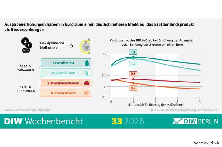 Neue DIW-Studie: Staatliche Investitionen stabilisieren die Wirtschaft viel wirksamer als Steuersenkungen