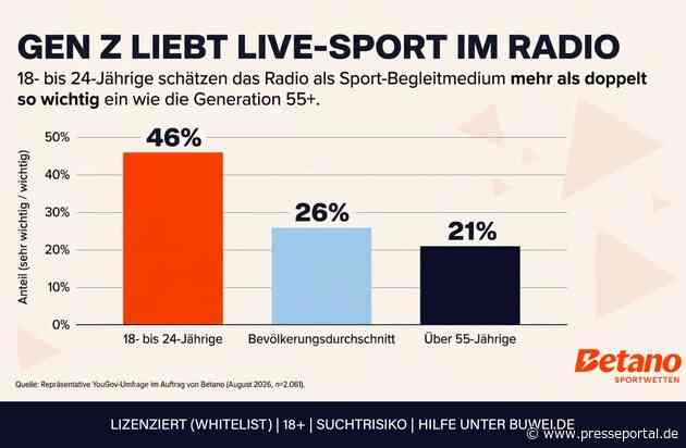 Gen Z als Radio-Fans: 18- bis 24-Jährige schätzen Radio bei Live-Sport doppelt so wichtig ein wie Boomer / Ergebnisse der Betano Sound of Sports Studie