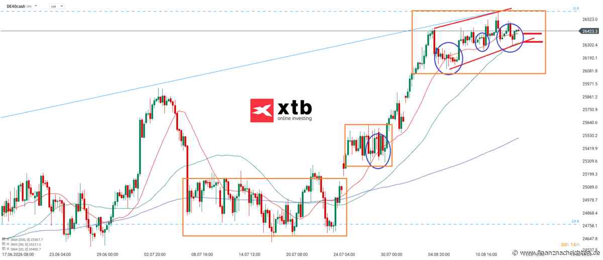 DAX Prognose für Freitag, 14.08.26 - Aktuelle Einschätzung und Chartanalyse
