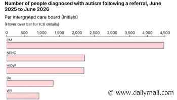 Autism EXPLOSION: Cases reach record high with 23,000 Britons diagnosed in last year alone - as Robbie Williams reveals he's 'a little bit' autistic