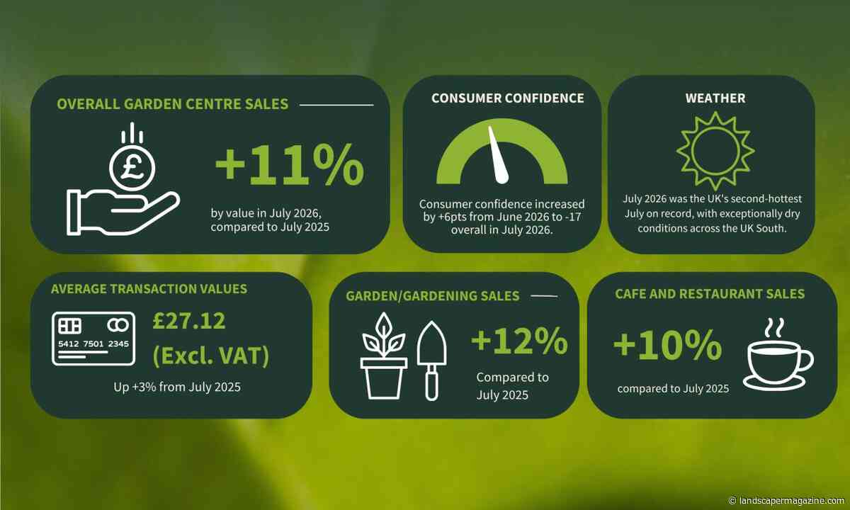 Strong Growth In July’s Garden Centre Sales Amid Challenging Weather And Economic Conditions