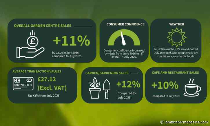 Strong Growth In July’s Garden Centre Sales Amid Challenging Weather And Economic Conditions
