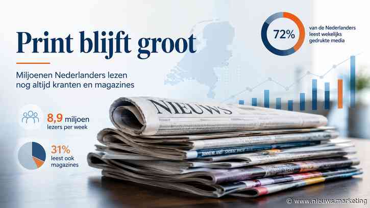 Papier blijft groot: ruim 9 miljoen Nederlanders lezen magazines