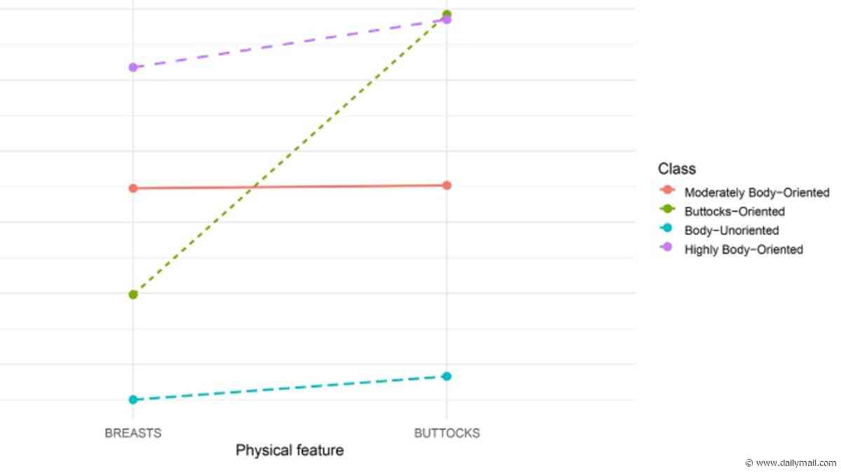 Bum or boobs? Study reveals most men have a 'clear preference' for women's behinds