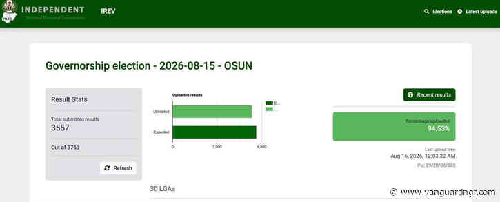 IReV Update: INEC uploads 3,557 Osun results as collation continues