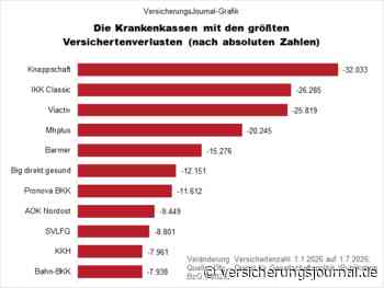Diese Krankenkassen verloren im ersten Halbjahr die meisten Versicherten