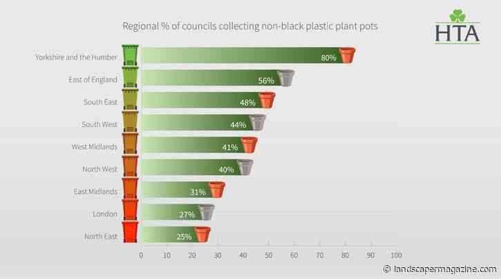 Most English Councils Fail To Recycle Plant Pots, Leaving Horticulture With A £750,000 Annual EPR Bill