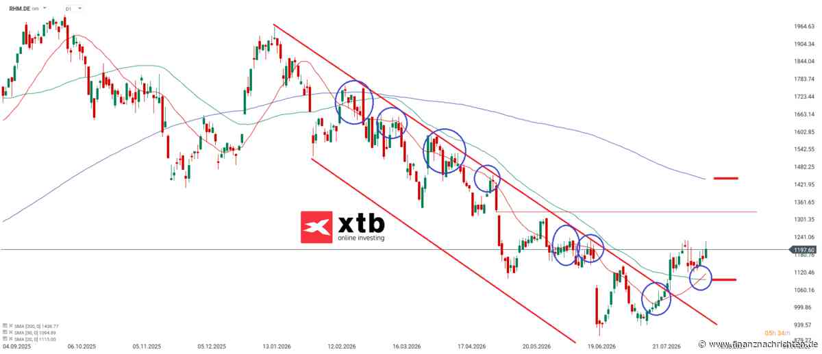 DAX Gewinner am Freitag: Rheinmetall Aktie | Kursentwicklung und Chartanalyse