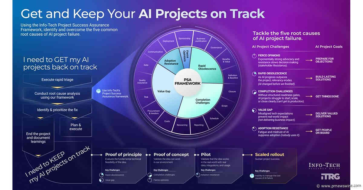 AI Project Setbacks Are Often Mistaken for Failure, Finds Info-Tech Research Group