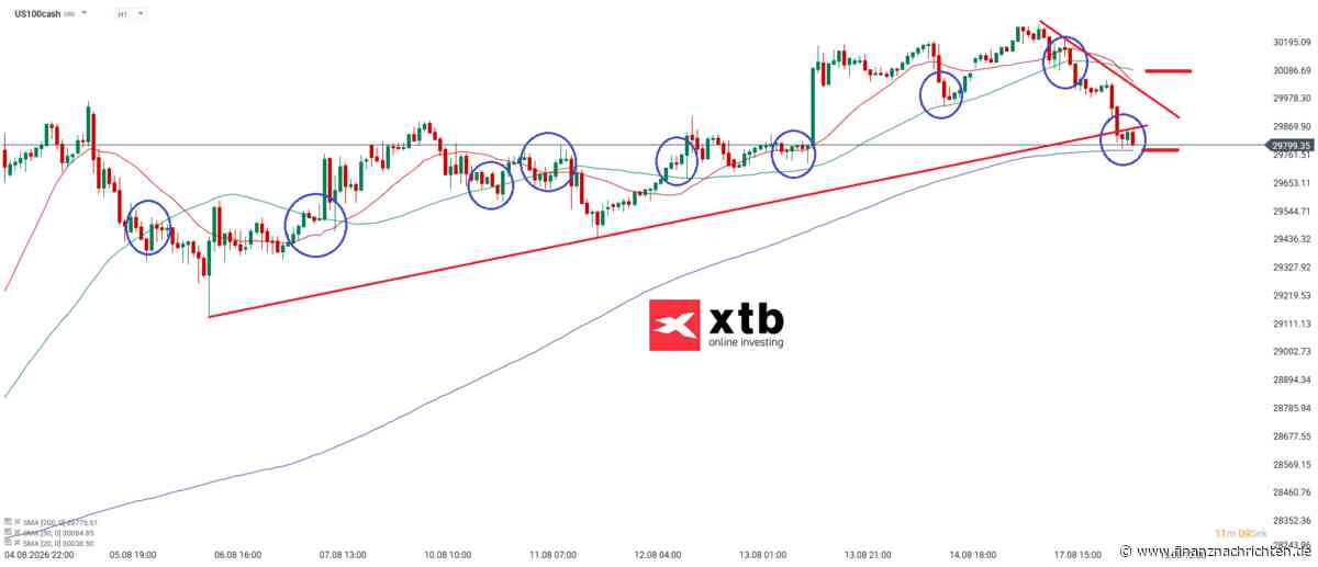 Nasdaq 100 Prognose & Analyse für den 18.08.26 - Aktuelle Einschätzung