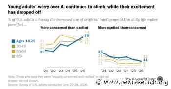 Young adults in the U.S. are increasingly wary of AI, concerned it will take jobs