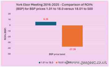 Ebor Festival 2026: A Statistical Overview