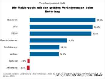 Dies sind die Sieger in der Cash-Maklerpool-Hitliste 2026