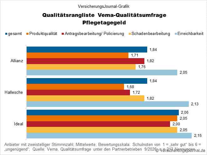 Pflegetagegeld: Dies sind die leistungsstärksten Produktgeber aus Sicht der Vema-Makler