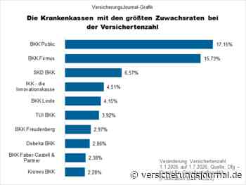Dies sind die wachstumsstärksten Krankenkassen