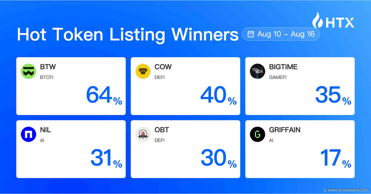 HTX Hot Listings Weekly Recap (Aug 10-16): BTCFi Leads the Rally as DeFi and AI Sectors Heat Up