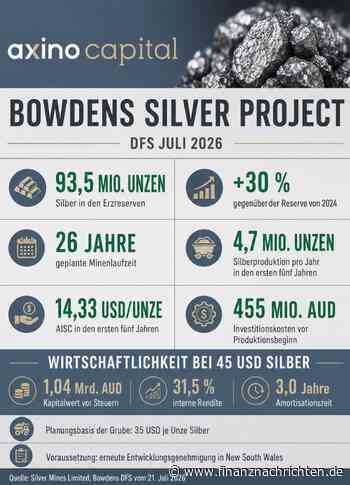 Silber für 26 Jahre: Neue Studie zeigt enormes Potenzial