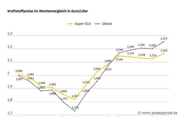 Spritpreise legen im Wochenvergleich deutlich zu / Tanken aus Sicht des ADAC weiterhin zu teuer / Ölpreis und Niedrigwasser erklären aktuelle Spritpreise nur zum Teil