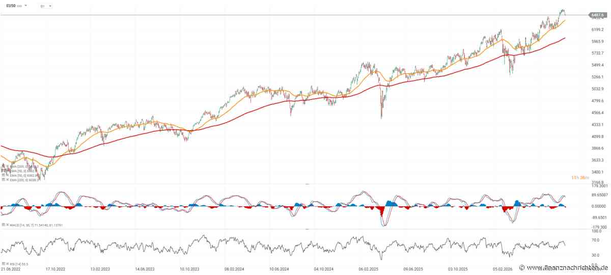 BÖRSE AKTUELL: Europäische Aktien versuchen, den Abwärtstrend zu stoppen | Heidelberger verliert nach der Gewinnmitteilung 5