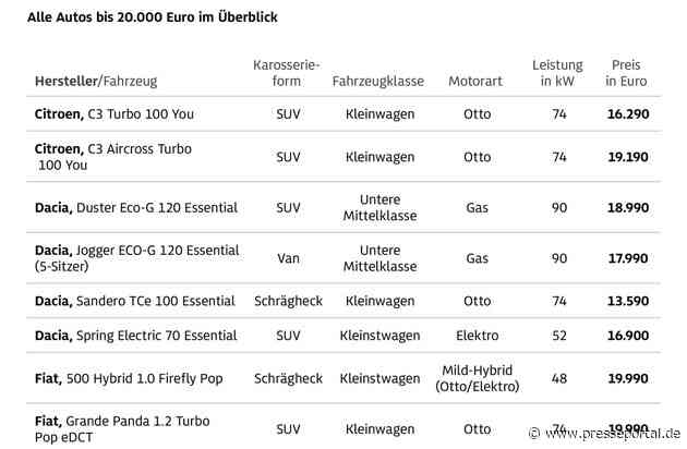 Zahl der Neufahrzeuge unter 20.000 Euro sinkt deutlich / Nur noch 16 Modelle unter diesem Listenpreis / Modelle deutscher Hersteller nicht verfügbar