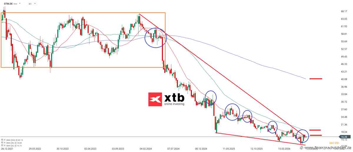 Stabilus AKTIE | Analyse und Einschätzung für Investoren