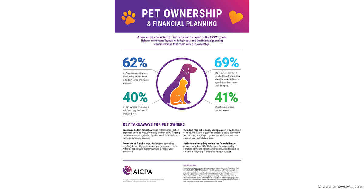 Pets are Family, and Budgets Show It: New AICPA Survey Finds Owners Prioritize Pet Care and Long-Term Planning