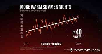Hot days, hotter nights: Raleigh is losing its overnight relief