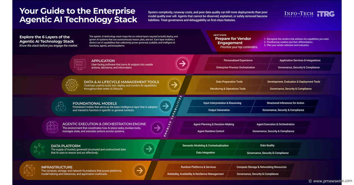 Pilot-Era Agentic AI Stacks Expose Enterprises to Integration and Governance Risks, Finds Info-Tech Research Group