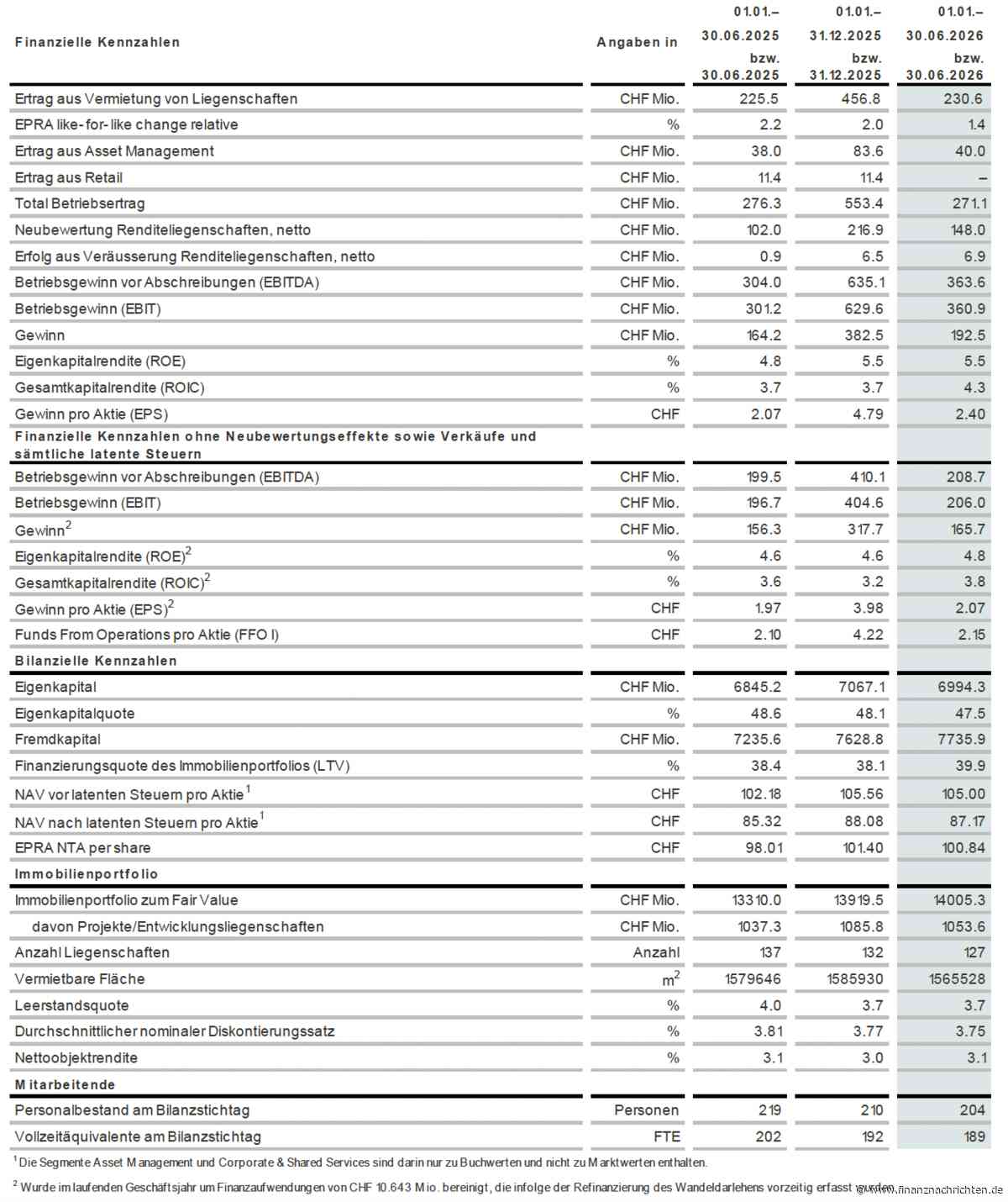 Adhoc: Swiss Prime Site AG: 1H26: Swiss Prime Site mit starkem operativem Ergebnis und nachhaltigem Wachstum; FFO I von CHF 2.15 pro Aktie (+2.4%)