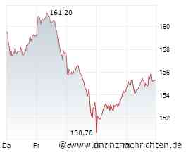 Adidas-Aktie: +20% Potenzial bis zur Widerstandszone