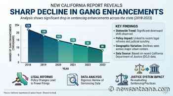 New California report reveals sharp decline in gang enhancements