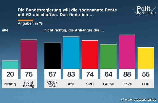 ZDF-Politbarometer August 2026 / Drei Viertel: Rente mit 63 soll bleiben / Große Mehrheit: Folgen des Klimawandels werden Deutschland stark schaden