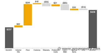 Deere Reports Third Quarter Net Income of $1.379 Billion