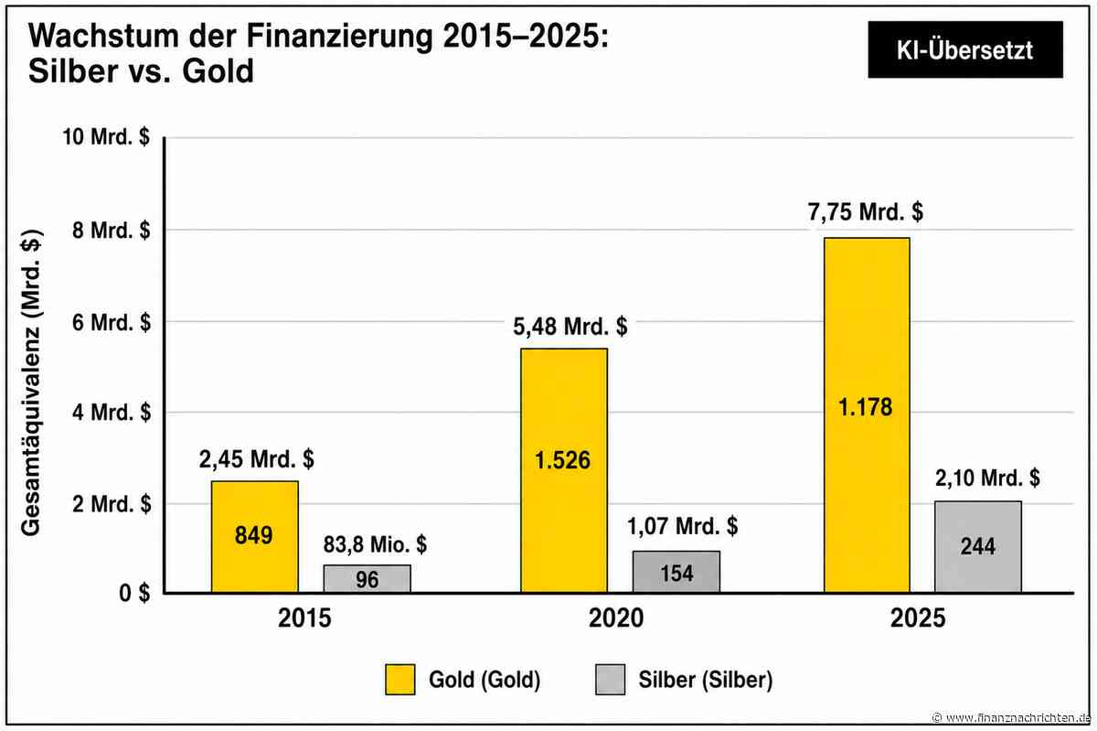 Milliarden fließen in Silber: Beginnt jetzt die nächste große Rally?