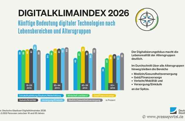 Digitalklimaindex 2026: KI sorgt bei Digitalisierung in Beruf und Bildung für neuen Schub