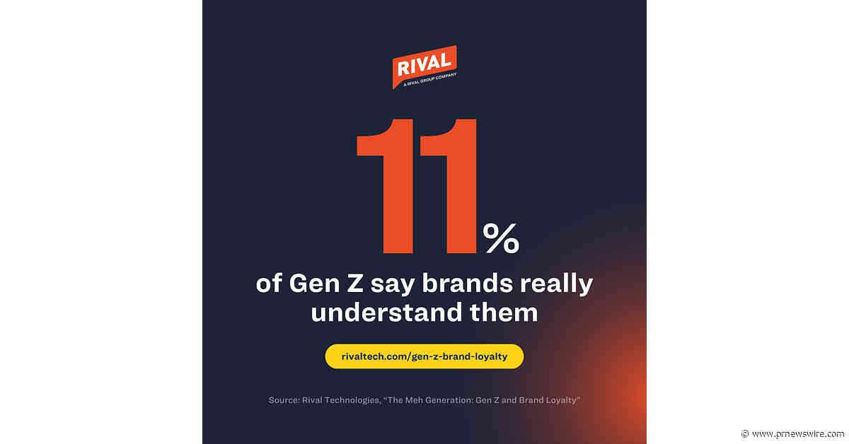 Only 11% of Gen Z Say Brands Really Understand Them, Putting Loyalty at Risk, New Rival Technologies Study Finds