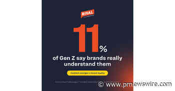 Only 11% of Gen Z Say Brands Really Understand Them, Putting Loyalty at Risk, New Rival Technologies Study Finds