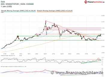 Abwärtsrisiken bei Gold: Darum dürfte die Rallye jetzt erstmal gelaufen sein!
