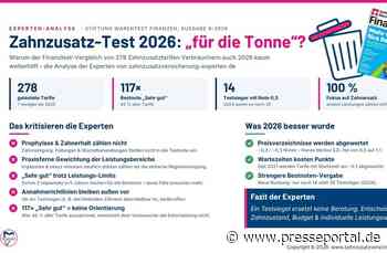 Stiftung Warentest: Zahnzusatzversicherung Test auch 2026 unzureichend